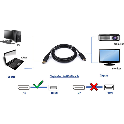 Tera Grand DisplayPort Male to HDMI Male Cable (6')