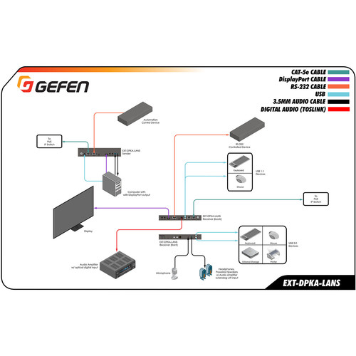 Gefen 4K DisplayPort KVM Over IP Transmitter