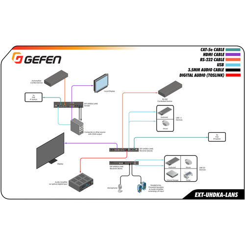 Gefen 4K HDMI KVM over IP Transmitter